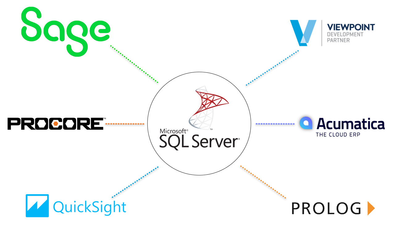 Anterra integrates with Acumatica, Procore, Prolog, Yardi, Sage 300 CRE, Viewpoint, and SQL Server