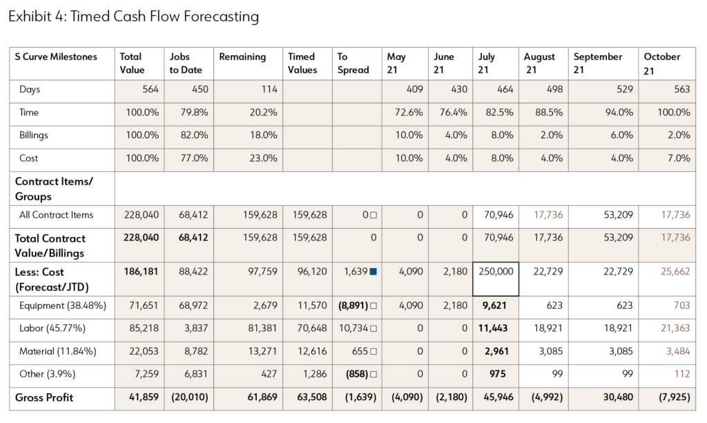 timed-cash-flow-forecasting