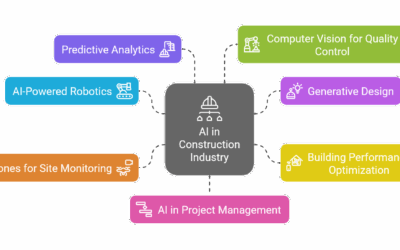 AI in Construction: 7 Types Revolutionizing Construction