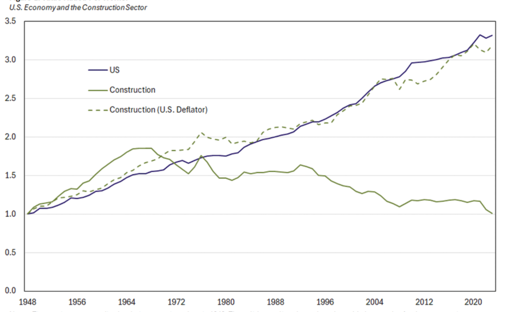 Line chart comparing US economy (solid purple) and construction sector (green) from 1948–2020; construction rises but lags after the 1980s, ending lower than US trend.