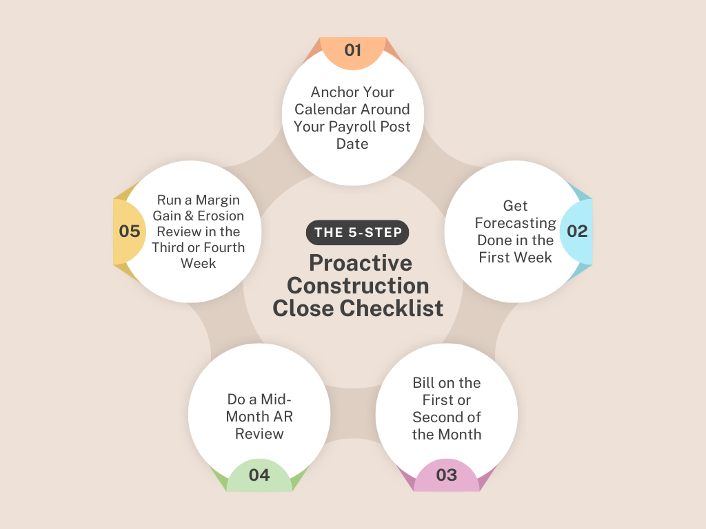 5-step construction close checklist graphic.